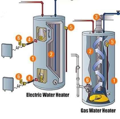 Electric and gas water heaters.